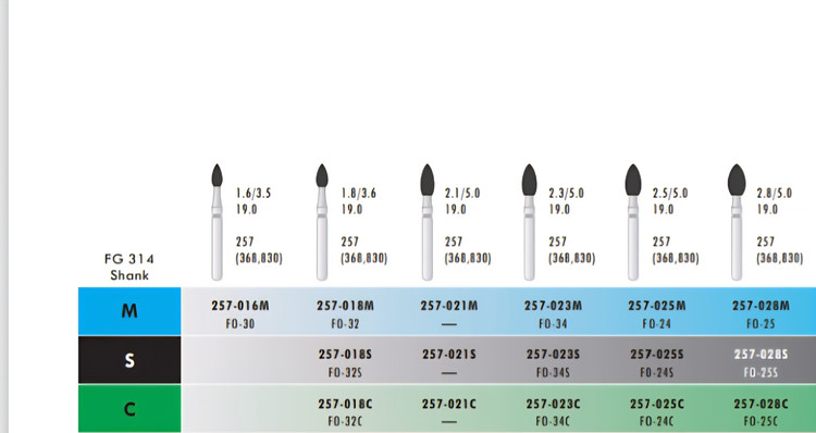 ردیف سبز رنگ شماره های فرزها می باشد
